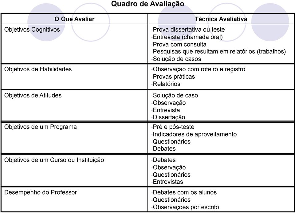 (trabalhos) - Solução de casos - Observação com roteiro e registro - Provas práticas - Relatórios - Solução de caso - Observação - Entrevista - Dissertação - Pré e