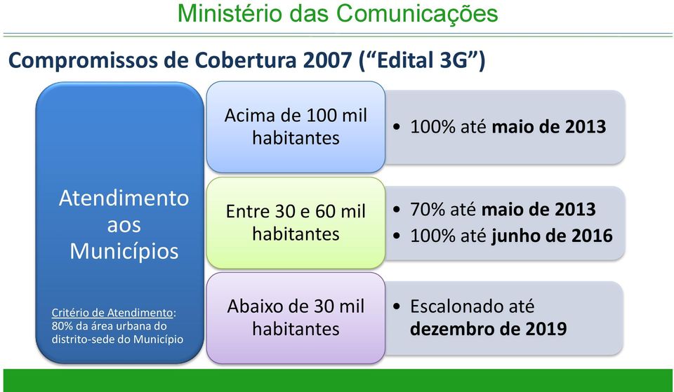 urbana do distrito-sede do Município Entre 30 e 60 mil habitantes Abaixo de 30