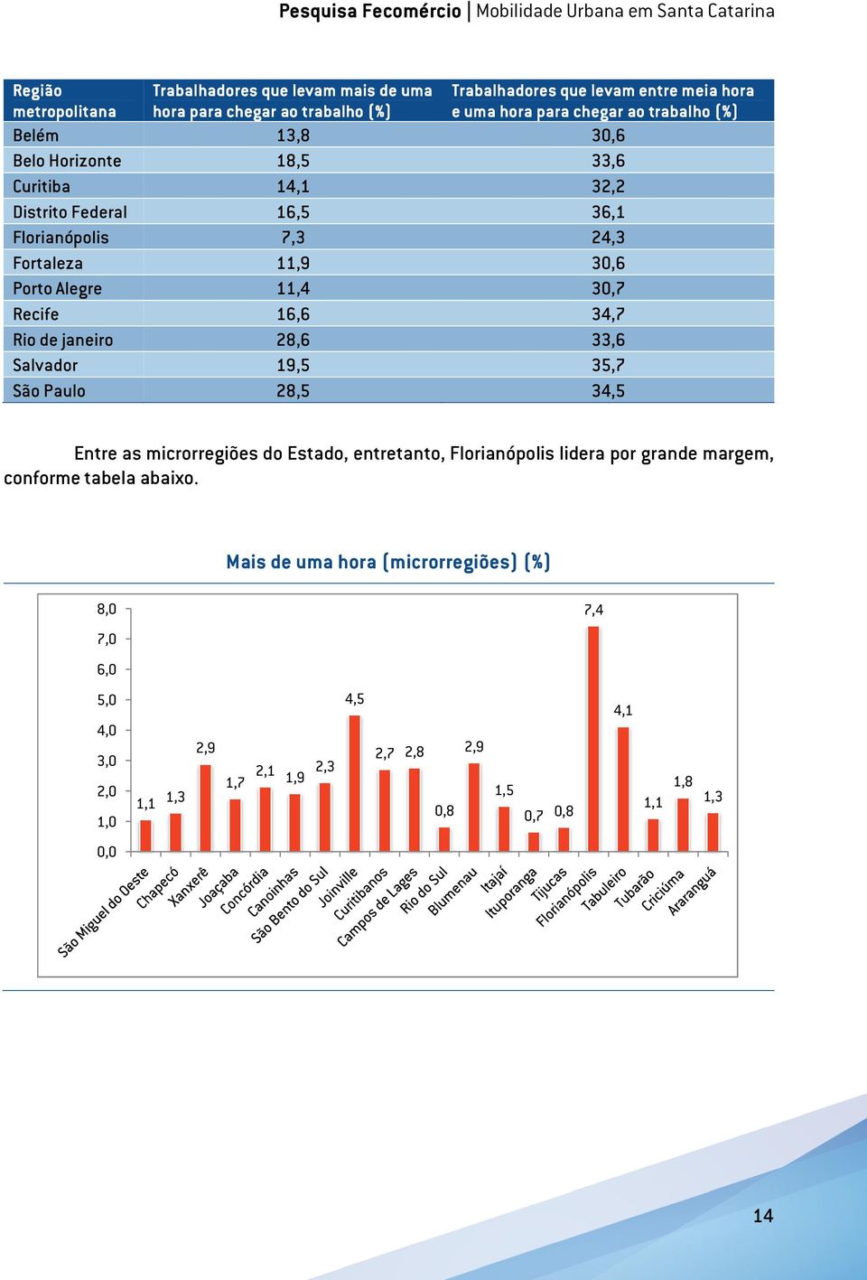 16,6 34,7 Rio de janeiro 28,6 33,6 Salvador 19,5 35,7 São Paulo 28,5 34,5 Entre as microrregiões do Estado, entretanto, Florianópolis lidera por grande margem,