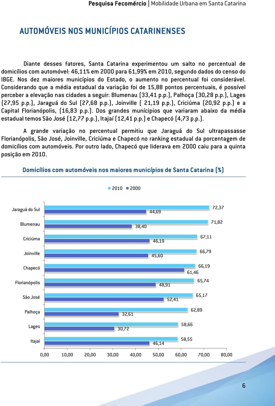 Considerando que a média estadual da variação foi de 15,88 pontos percentuais, é possível perceber a elevação nas cidades a seguir: Blumenau (33,41 p.p.), Palhoça (30,28 p.p.), Lages (27,95 p.p.), Jaraguá do Sul (27,68 p.