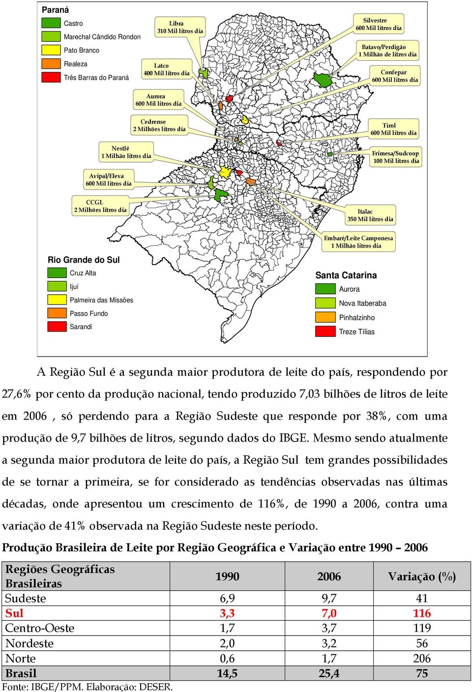 Palmeira das Missões Passo Fundo Sarandi Embaré/Leite Camponesa 1 Milhão litros dia Santa Catarina Aurora Nova Itaberaba Pinhalzinho Treze Tílias A Região Sul é a segunda maior produtora de leite do