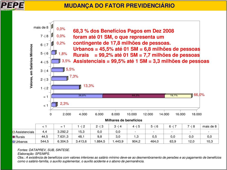 Urbanos = 45,5% até 01 SM = 6,8 milhões de pessoas Rurais = 99,2% até 01 SM = 7,7 milhões de pessoas Assistenciais = 99,5% até 1 SM = 3,3 milhões de pessoas 7,3% 13,3% 36,6% 44,3% 19,1% 66,0% 0 2.