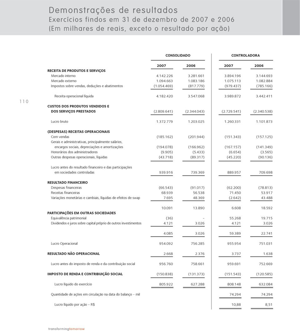 166) 1 1 0 Receita operacional líquida Custos dos produtos vendidos e dos serviços prestados 4.182.420 (2.809.641) 3.547.068 (2.344.043) 3.989.872 (2.729.541) 3.442.411 (2.340.538) Lucro bruto 1.372.