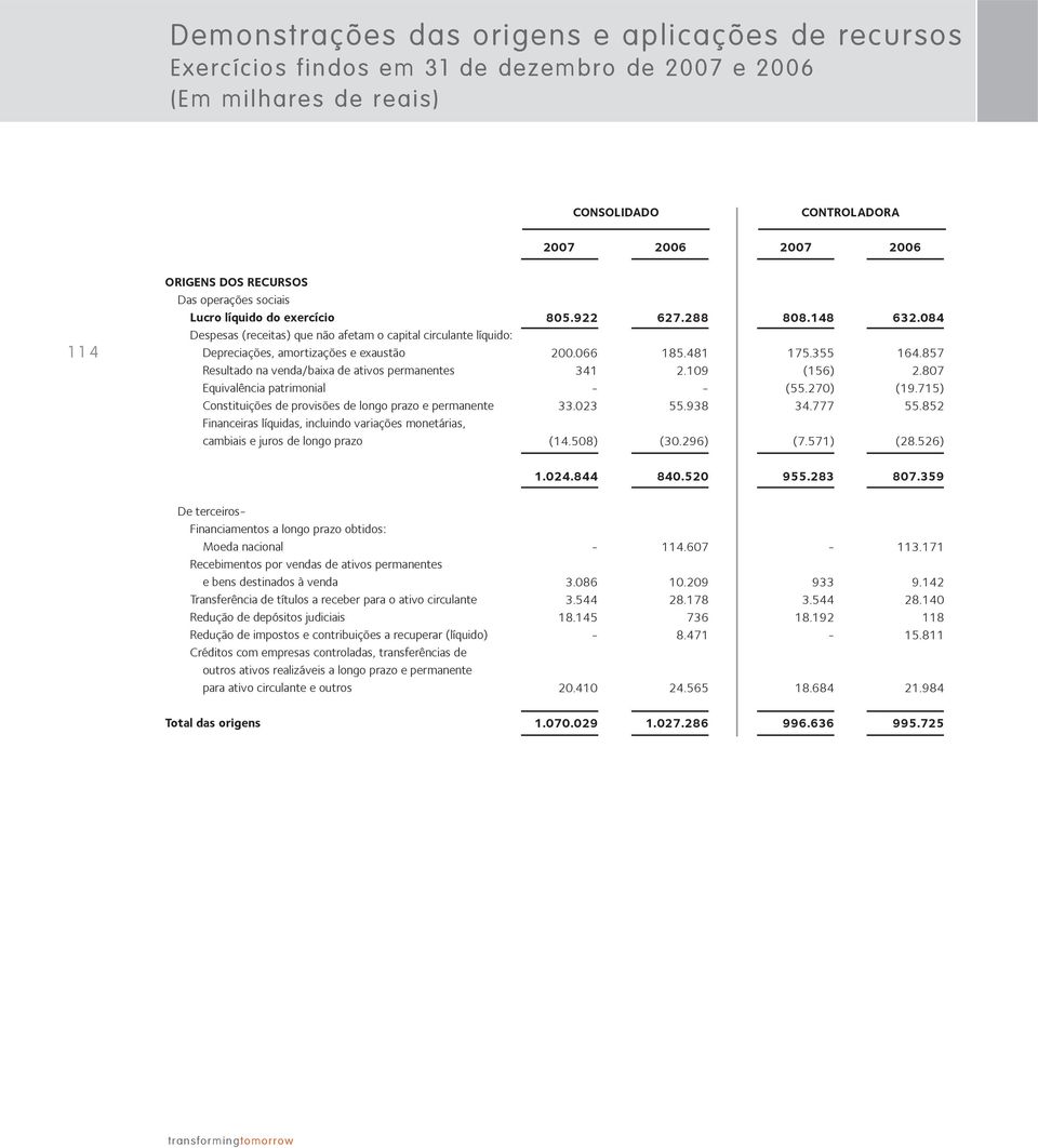 Constituições de provisões de longo prazo e permanente Financeiras líquidas, incluindo variações monetárias, cambiais e juros de longo prazo 805.922 200.066 341 33.023 (14.508) 627.288 185.481 2.