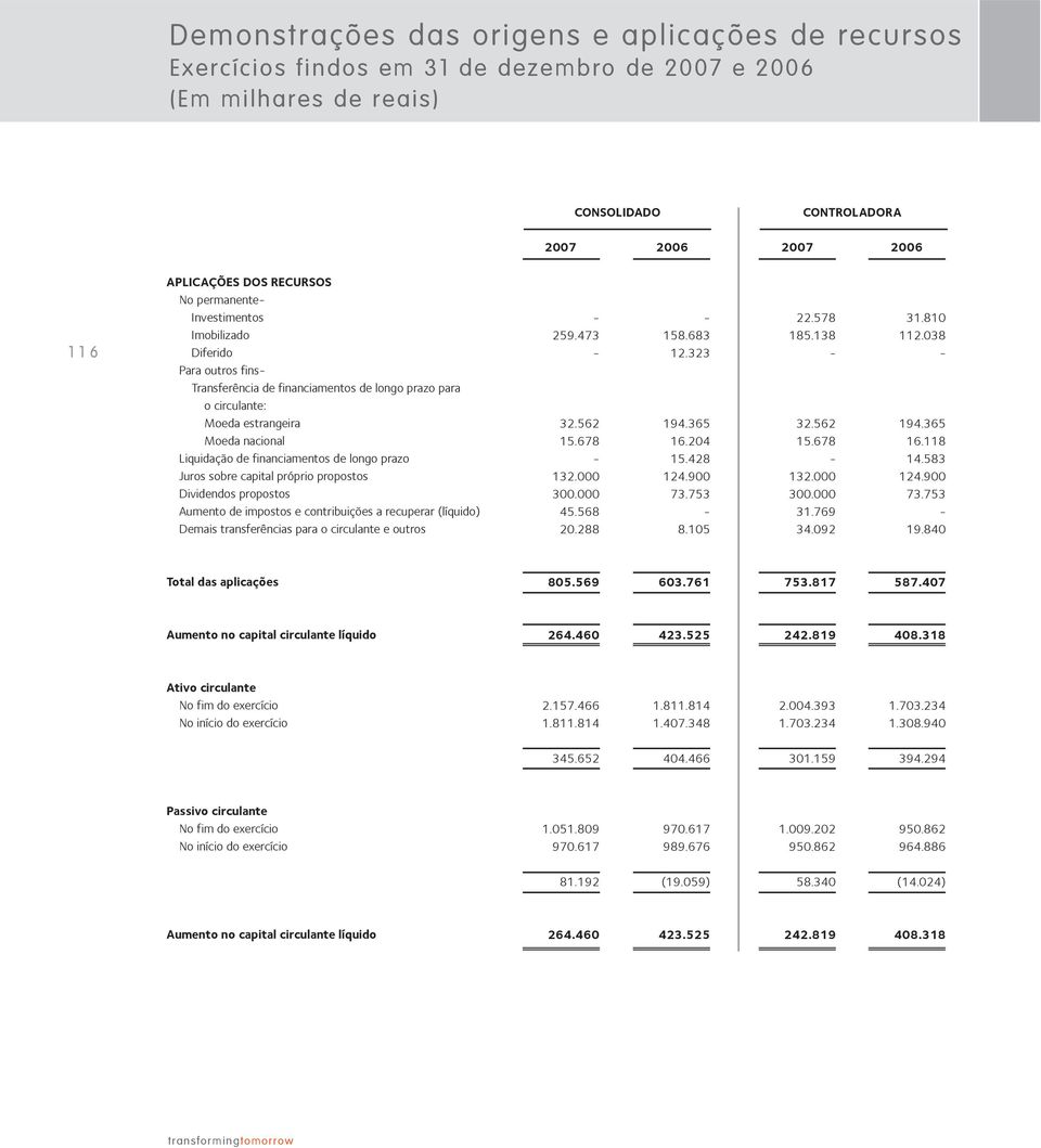 capital próprio propostos Dividendos propostos Aumento de impostos e contribuições a recuperar (líquido) Demais transferências para o circulante e outros 259.473 32.562 15.678 132.000 300.000 45.