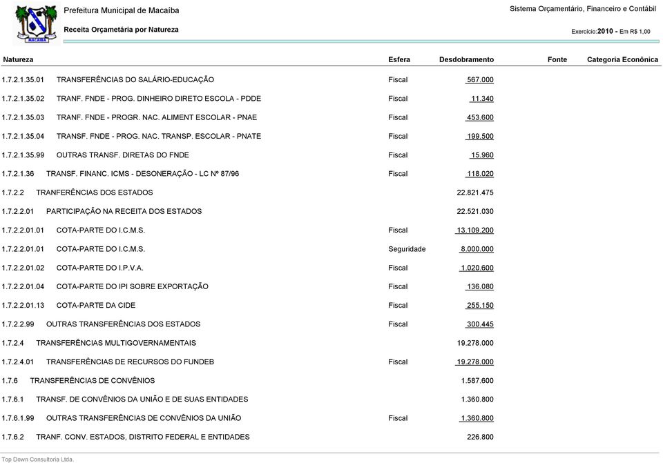 821.475 1.7.2.2.01 PARTICIPAÇÃO NA RECEITA DOS ESTADOS 22.521.030 1.7.2.2.01.01 COTA-PARTE DO I.C.M.S. 13.109.200 1.7.2.2.01.01 COTA-PARTE DO I.C.M.S. 8.000.000 1.7.2.2.01.02 COTA-PARTE DO I.P.V.A. 1.020.