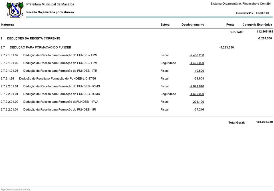 7.2.2.01.04 Dedução da Receita para Formação do FUNDEB - IPI -2.406.250-1.400.000-10.500-23.604-2.621.840-1.600.000-204.120-27.216 Total Geral: 104.272.339