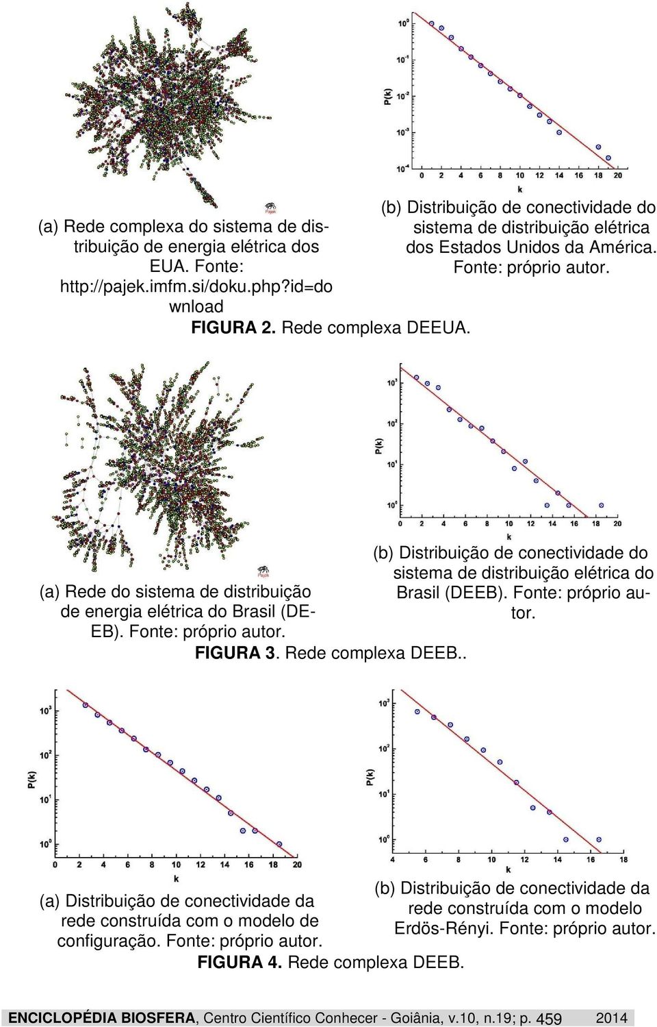 Fonte: próprio autor. FIGURA 3. Rede complexa DEEB.. (b) Distribuição de conectividade do sistema de distribuição elétrica do Brasil (DEEB). Fonte: próprio autor.