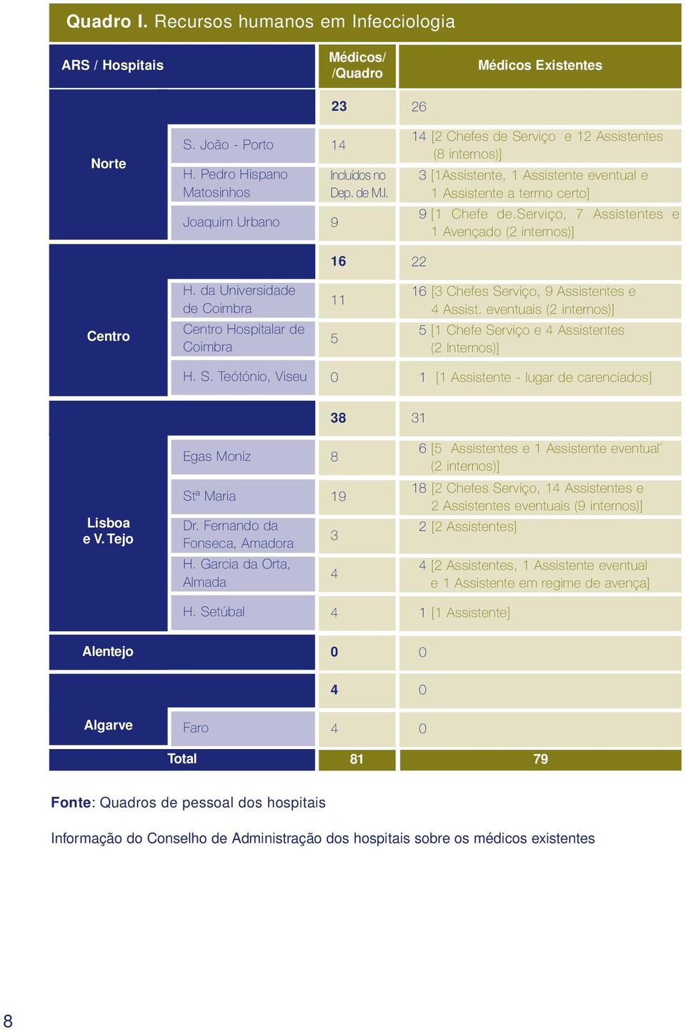 eventuais (2 internos)] 5 [1 Chefe Serviço e 4 Assistentes (2 Internos)] H. S. Teótónio, Viseu 0 1 [1 Assistente - lugar de carenciados] 38 31 Lisboa e V. Tejo Egas Moniz Stª Maria Dr.