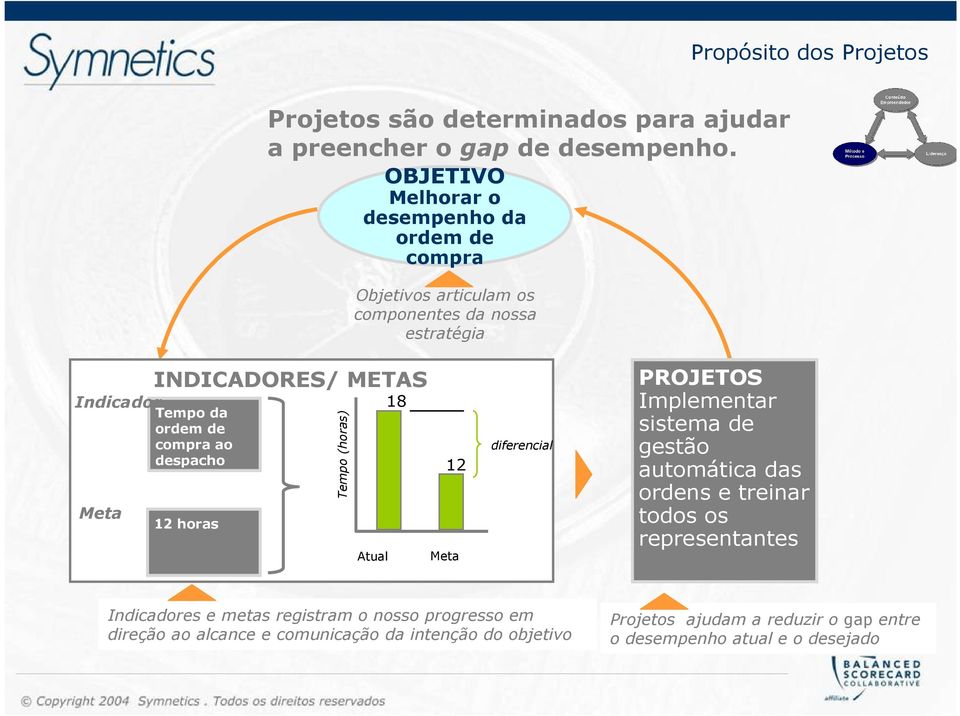 ordem de compra ao despacho 12 horas Tempo (horas) Atual 18 12 Meta diferencial PROJETOS Implementar sistema de gestão automática das ordens e