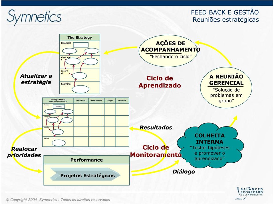 Aprendizado A REUNIÃO GERENCIAL Solução de problemas em grupo Financial Profitability Customer Internal Resultados Realocar