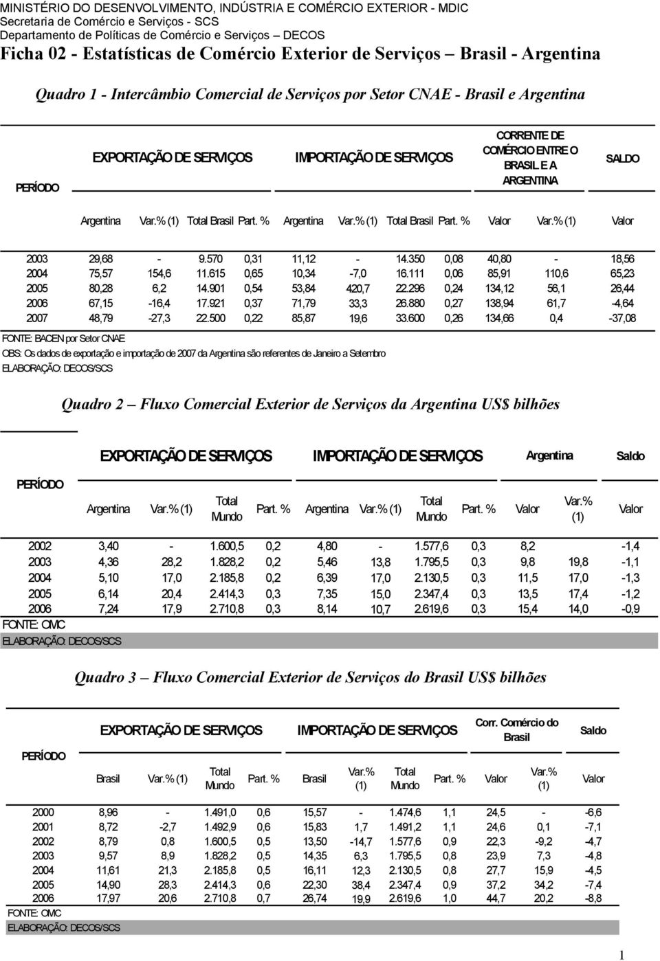 296 0,24 134,12 56,1 26,44 2006 67,15-16,4 17.921 0,37 71,79 33,3 26.880 0,27 138,94 61,7-4,64 2007 48,79-27,3 22.500 0,22 85,87 19,6 33.