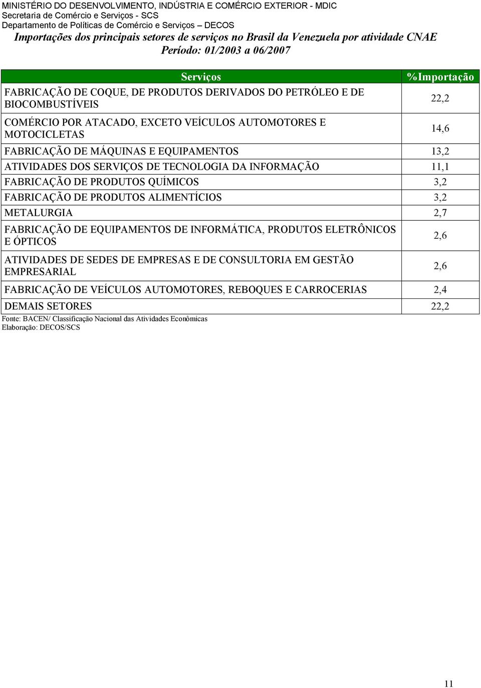 QUÍMICOS 3,2 FABRICAÇÃO DE PRODUTOS ALIMENTÍCIOS 3,2 METALURGIA 2,7 FABRICAÇÃO DE EQUIPAMENTOS DE INFORMÁTICA, PRODUTOS ELETRÔNICOS E ÓPTICOS ATIVIDADES