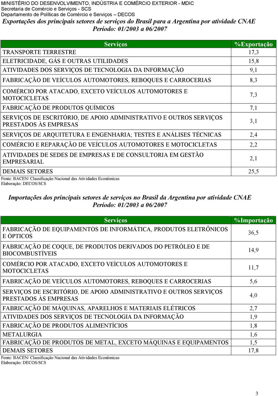 PRESTADOS ÀS EMPRESAS SERVIÇOS DE ARQUITETURA E ENGENHARIA; TESTES E ANÁLISES TÉCNICAS 2,4 COMÉRCIO E REPARAÇÃO DE VEÍCULOS AUTOMOTORES E 2,2 ATIVIDADES DE SEDES DE EMPRESAS E DE CONSULTORIA EM