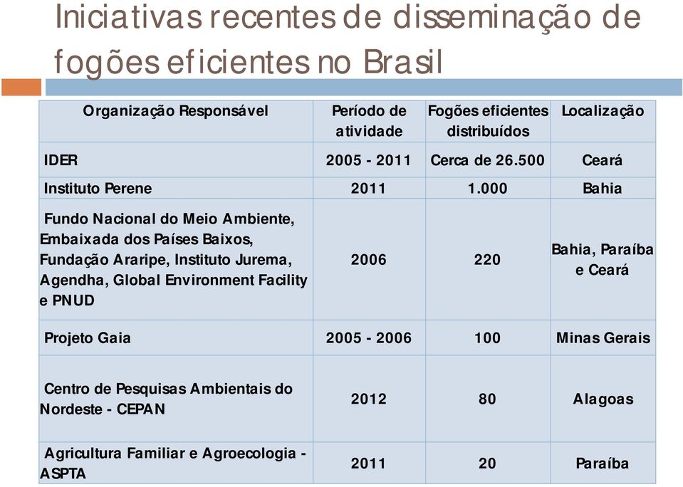 000 Bahia Fundo Nacional do Meio Ambiente, Embaixada dos Países Baixos, Fundação Araripe, Instituto Jurema, Agendha, Global Environment