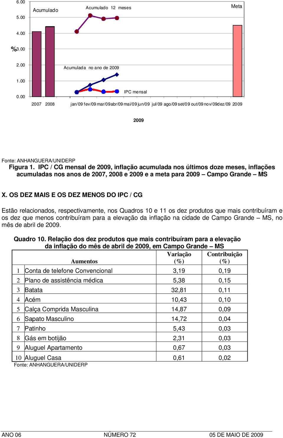 IPC / CG mensal de 2009, inflação acumulada nos últimos doze meses, inflações acumuladas nos anos de 2007, 2008 e 2009 e a meta para 2009 Campo Grande MS X.