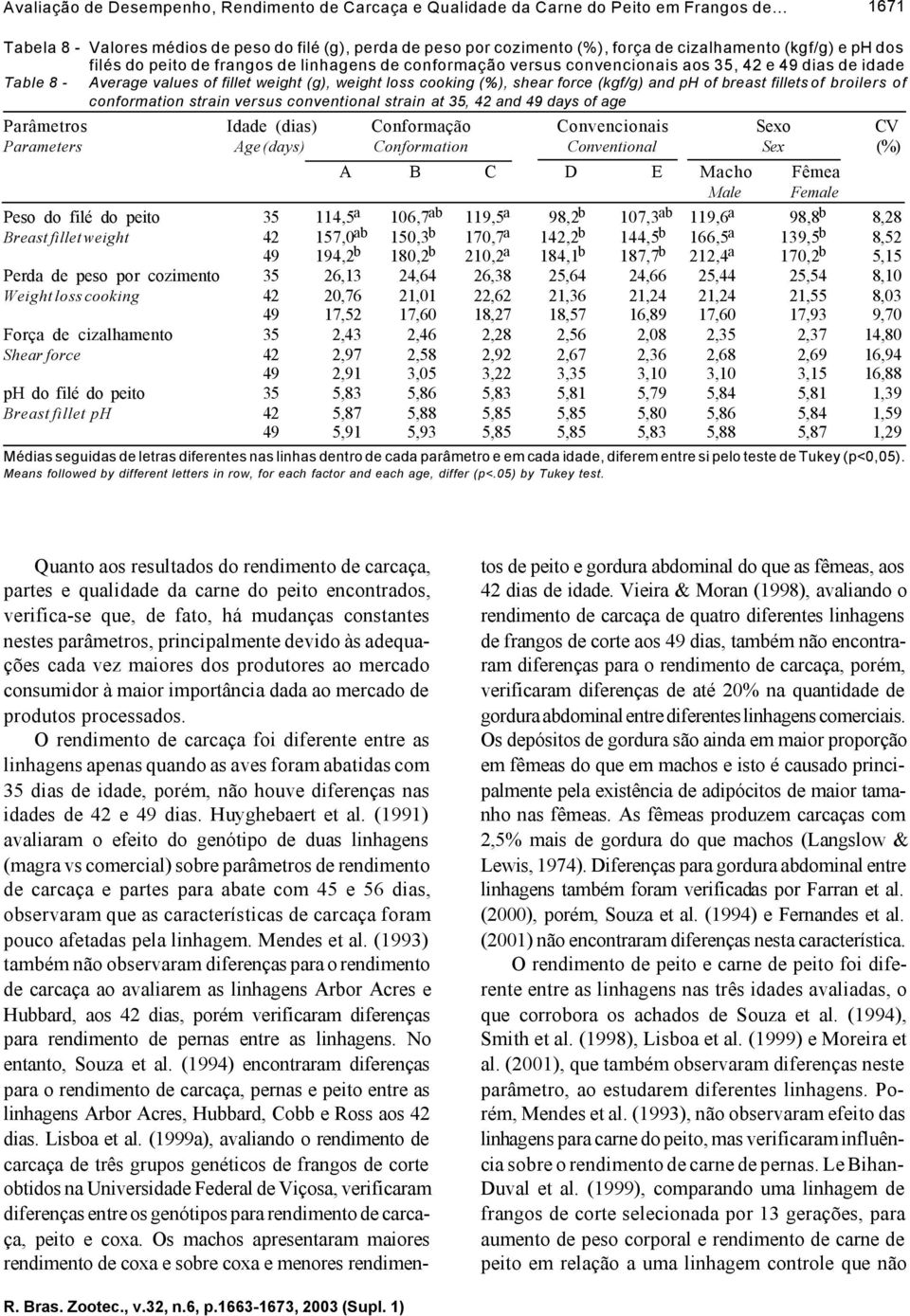 convencionais aos 35, 42 e 49 dias de idade Table 8 - Average values of fillet weight (g), weight loss cooking (%), shear force (kgf/g) and ph of breast fillets of broilers of conformation strain