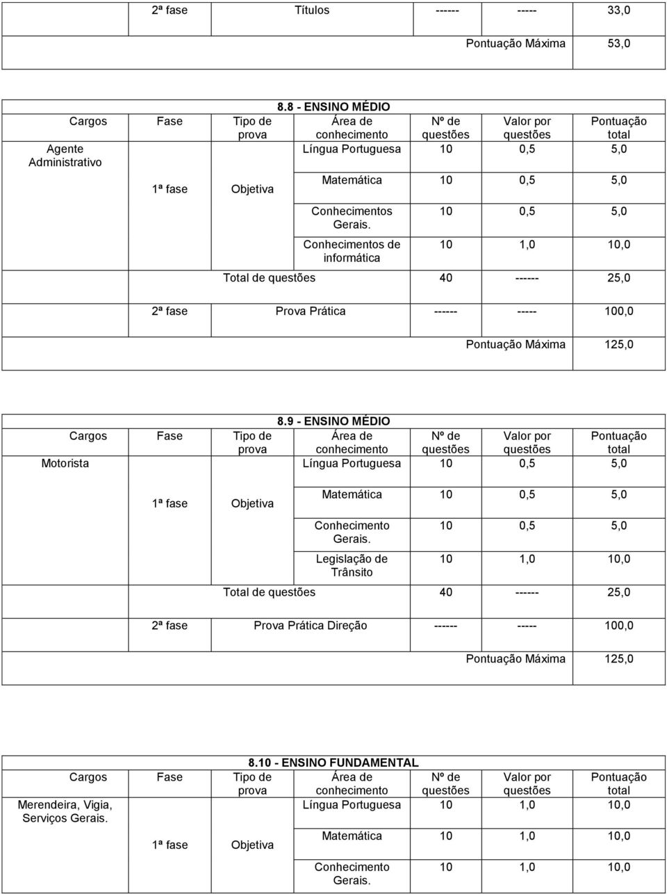 25,0 2ª fase Prova Prática ------ ----- 100,0 Máxima 125,0 Motorista 8.