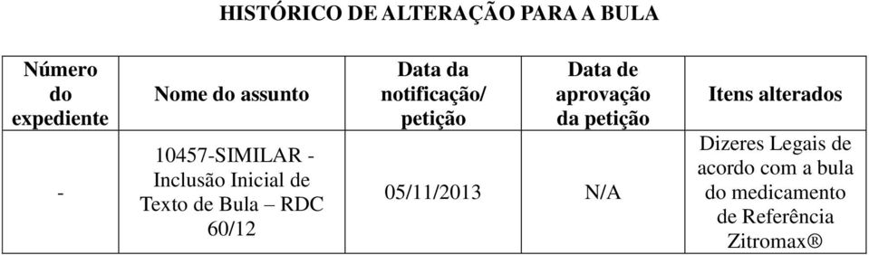 notificação/ petição Data de aprovação da petição 05/11/2013 N/A Itens