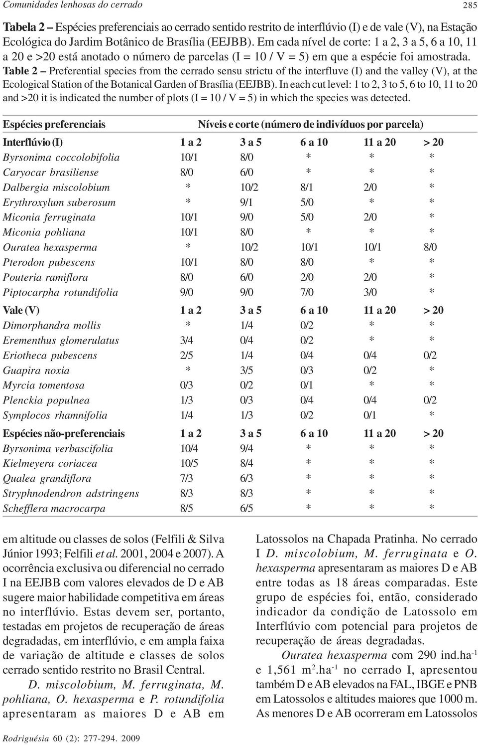 Table 2 Preferential species from the cerrado sensu strictu of the interfluve (I) and the valley (V), at the Ecological Station of the Botanical Garden of Brasília (EEJBB).