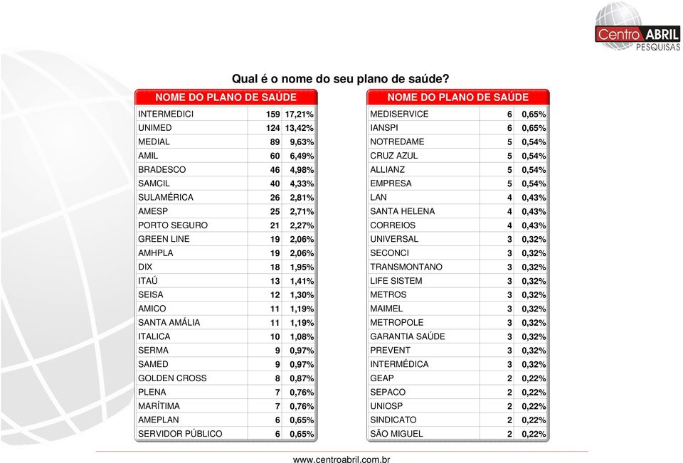 AMEPLAN 6 0,65% SERVIDOR PÚBLICO 6 0,65% Qual é o nome do seu plano de saúde?