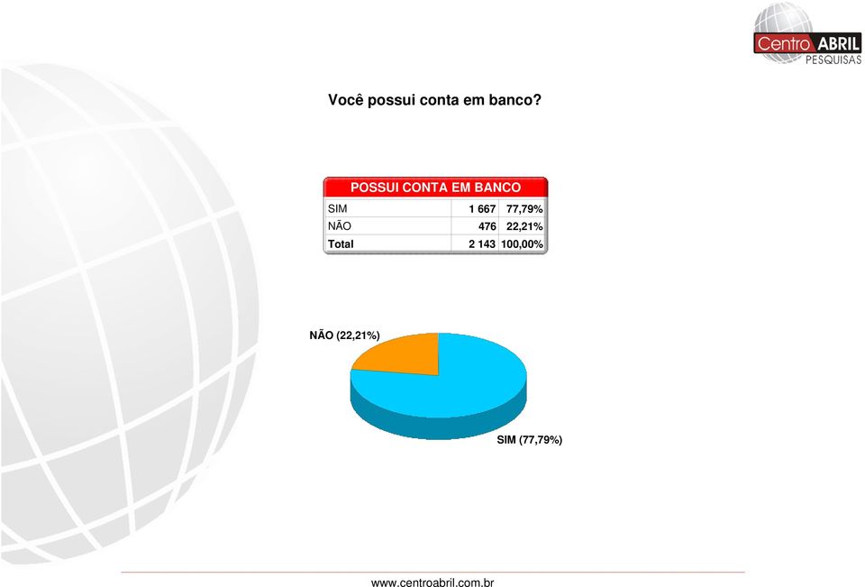 1 667 77,79% NÃO 476