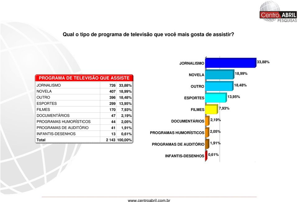 13,95% FILMES 170 7,93% DOCUMENTÁRIOS 47 2,19% PROGRAMAS HUMORÍSTICOS 44 2,05% PROGRAMAS DE AUDITÓRIO 41 1,91%