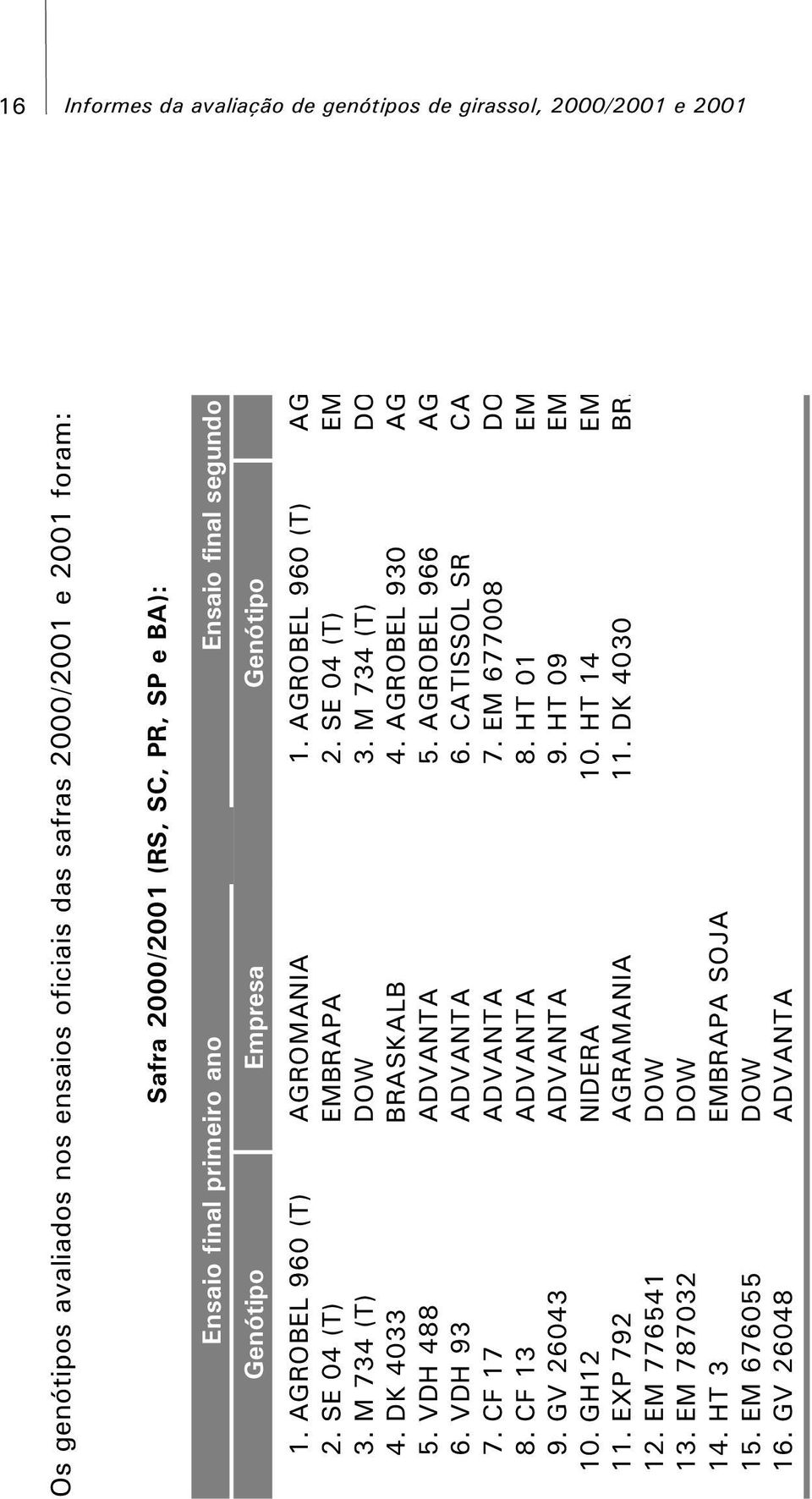 M 734 (T) DO 4. DK 4033 BRASKALB 4. AGROBEL 930 AG 5. VDH 488 ADVANTA 5. AGROBEL 966 AG 6. VDH 93 ADVANTA 6. CATISSOL SR CA 7. CF 17 ADVANTA 7. EM 677008 DO 8. CF 13 ADVANTA 8.