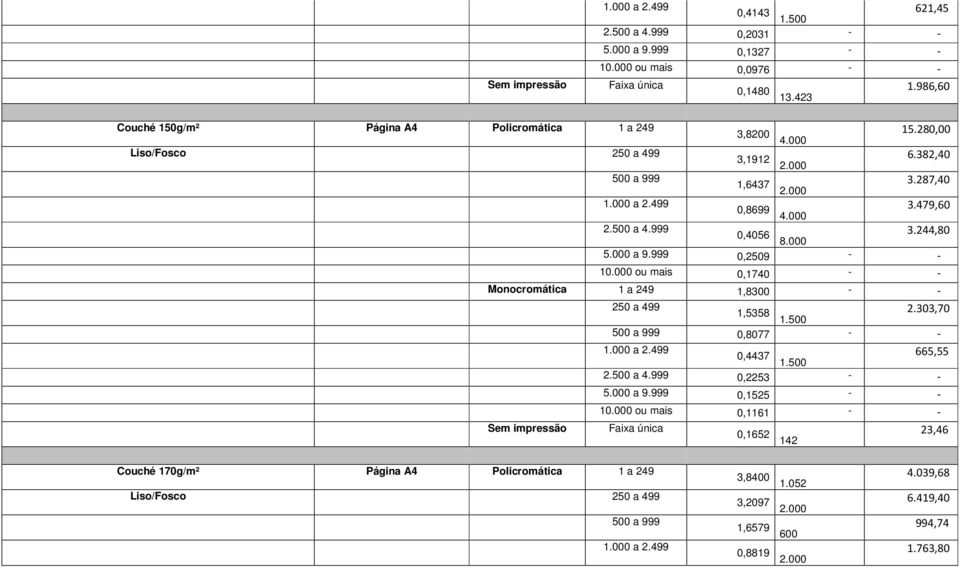 000 3.244,80 5.000 a 9.999 0,2509 - - 10.000 ou mais 0,1740 - - Monocromática 1 a 249 1,8300 - - 1,5358 1.500 2.303,70 0,8077 - - 0,4437 1.500 665,55 0,2253 - - 5.