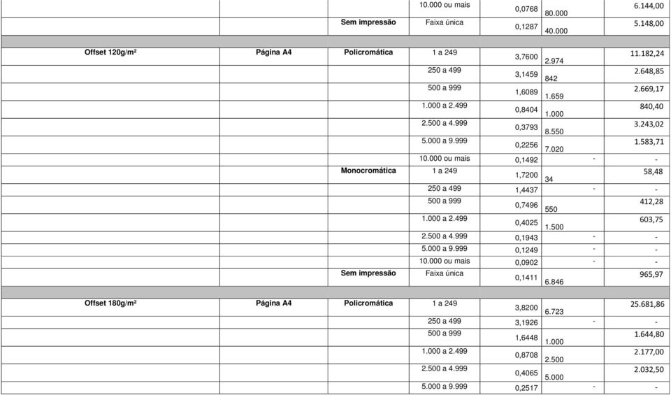000 ou mais 0,1492 - - Monocromática 1 a 249 1,7200 34 58,48 1,4437 - - 0,7496 550 412,28 0,4025 1.500 603,75 0,1943 - - 5.000 a 9.999 0,1249 - - 10.