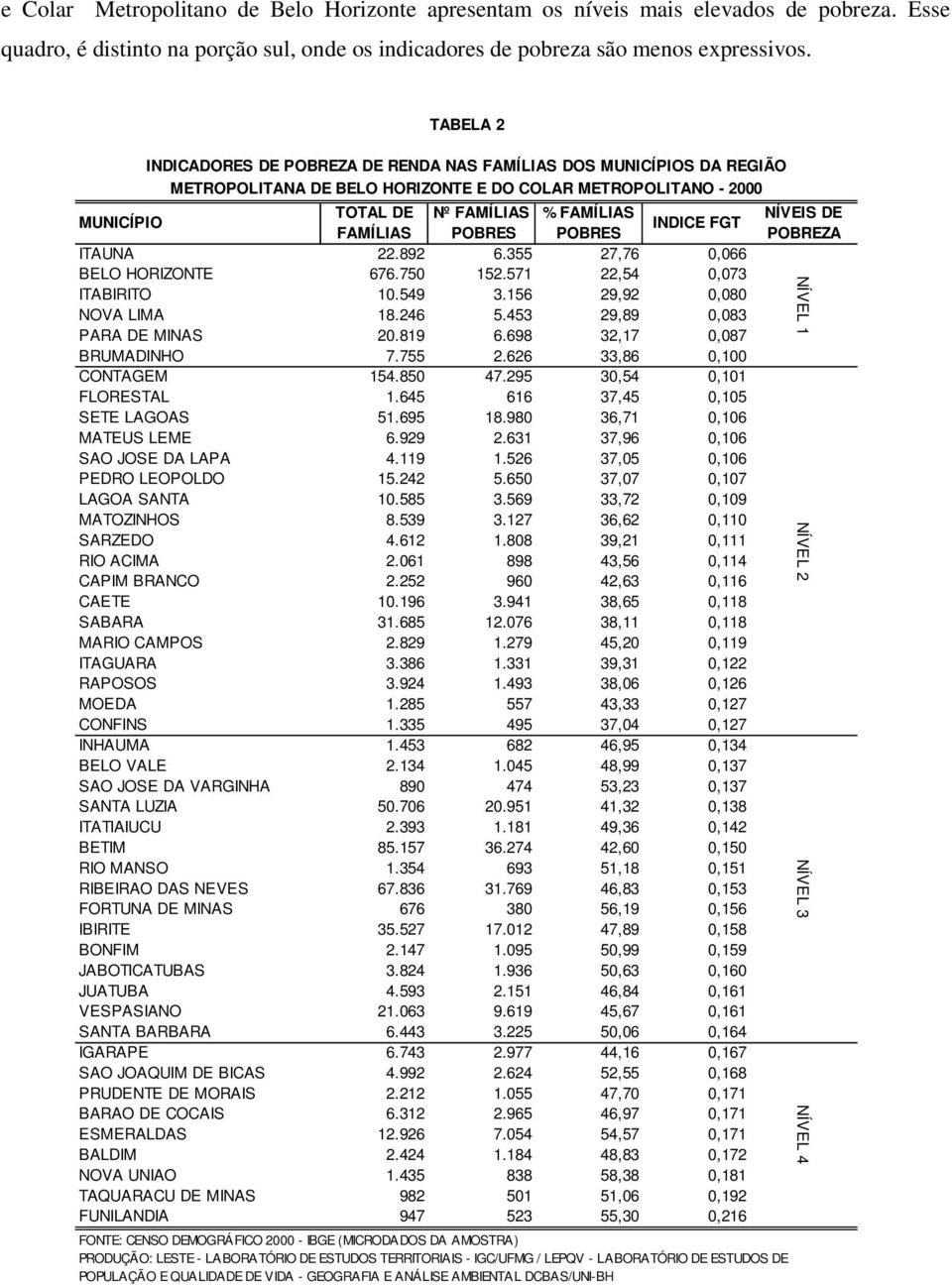 POBRES INDICE FGT ITAUNA 22.892 6.355 27,76 0,066 BELO HORIZONTE 676.750 152.571 22,54 0,073 ITABIRITO 10.549 3.156 29,92 0,080 NOVA LIMA 18.246 5.453 29,89 0,083 PARA DE MINAS 20.819 6.