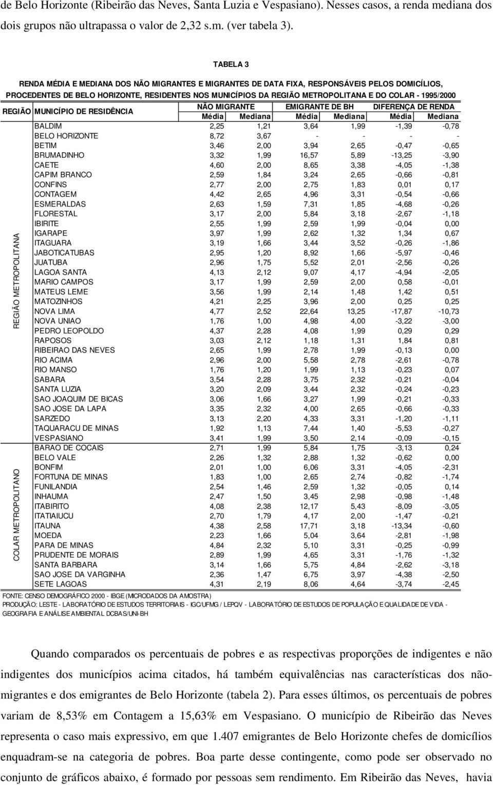 MUNICÍPIO DE RESIDÊNCIA E DE BH DIFERENÇA DE RENDA Média Mediana Média Mediana Média Mediana BALDIM 2,25 1,21 3,64 1,99-1,39-0,78 BELO HORIZONTE 8,72 3,67 - - - - BETIM 3,46 2,00 3,94 2,65-0,47-0,65