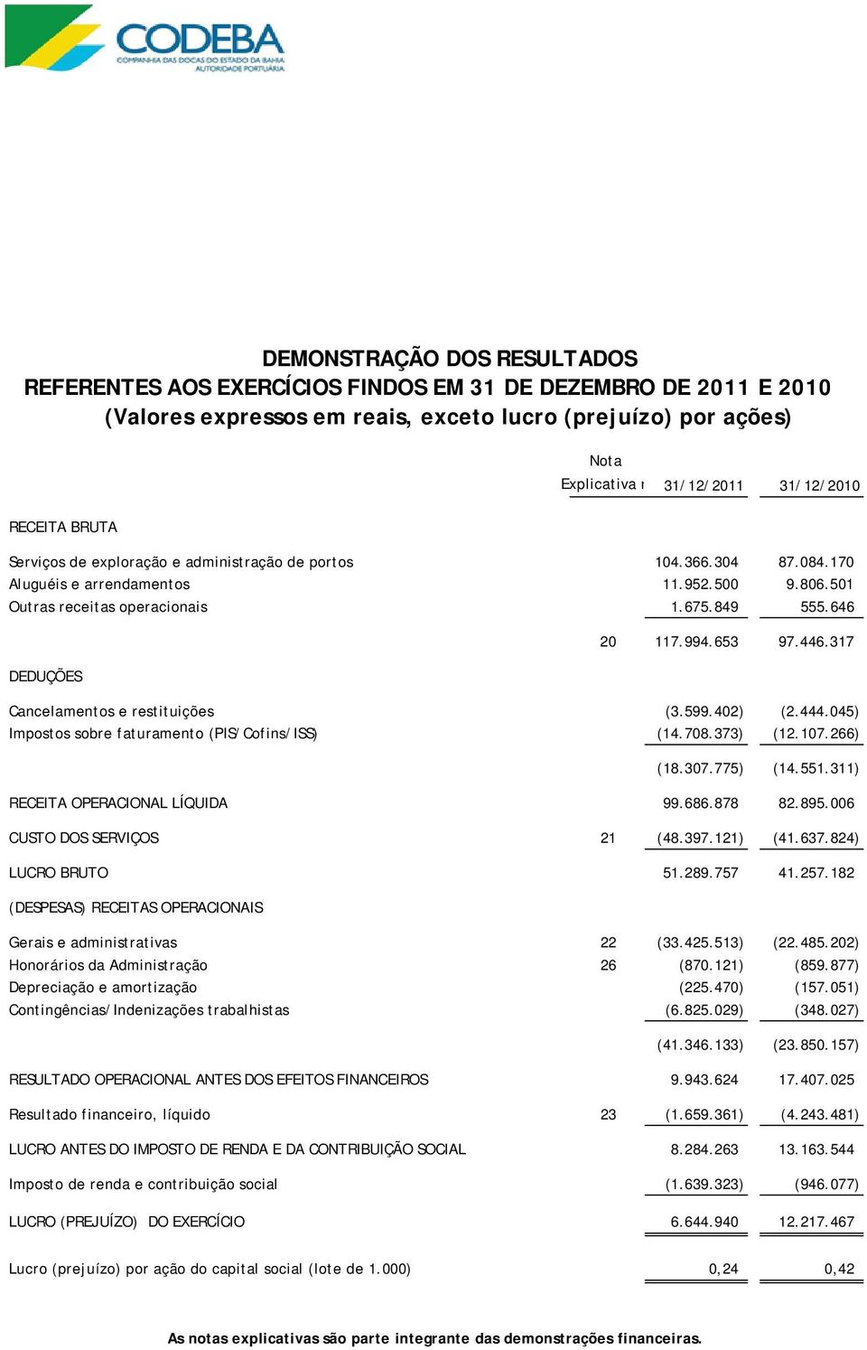 045) Impostos sobre faturamento (PIS/Cofins/ISS) (14.708.373) (12.107.266) (18.307.775) (14.551.311) RECEITA OPERACIONAL LÍQUIDA 99.686.878 82.895.006 CUSTO DOS SERVIÇOS 21 (48.397.121) (41.637.