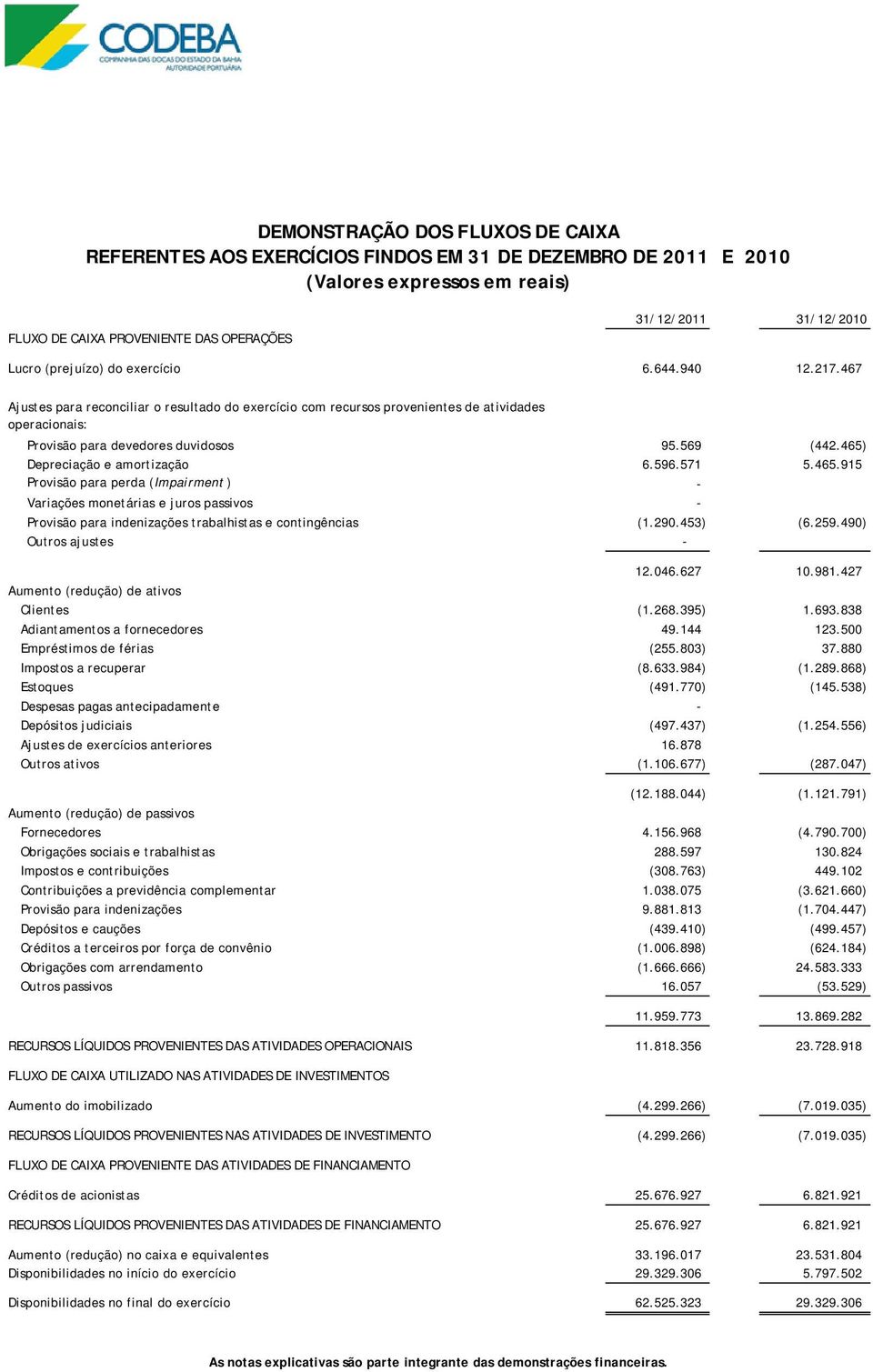 465.915 Provisão para perda (Impairment ) - Variações monetárias e juros passivos - Provisão para indenizações trabalhistas e contingências (1.290.453) (6.259.490) Outros ajustes - 12.046.627 10.981.