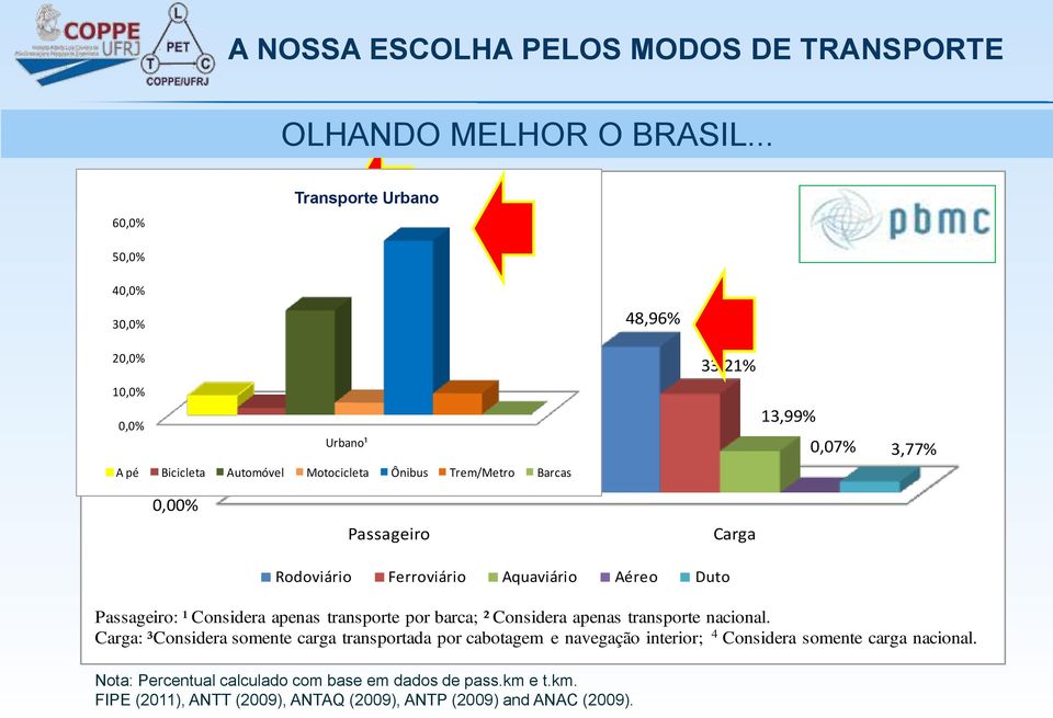 Bicicleta Automóvel Motocicleta Ônibus Trem/Metro Barcas 48,96% 33,21% 13,99% 0,07% 3,77% Carga Rodoviário Ferroviário Aquaviário Aéreo Duto Passageiro: ¹ Considera apenas transporte