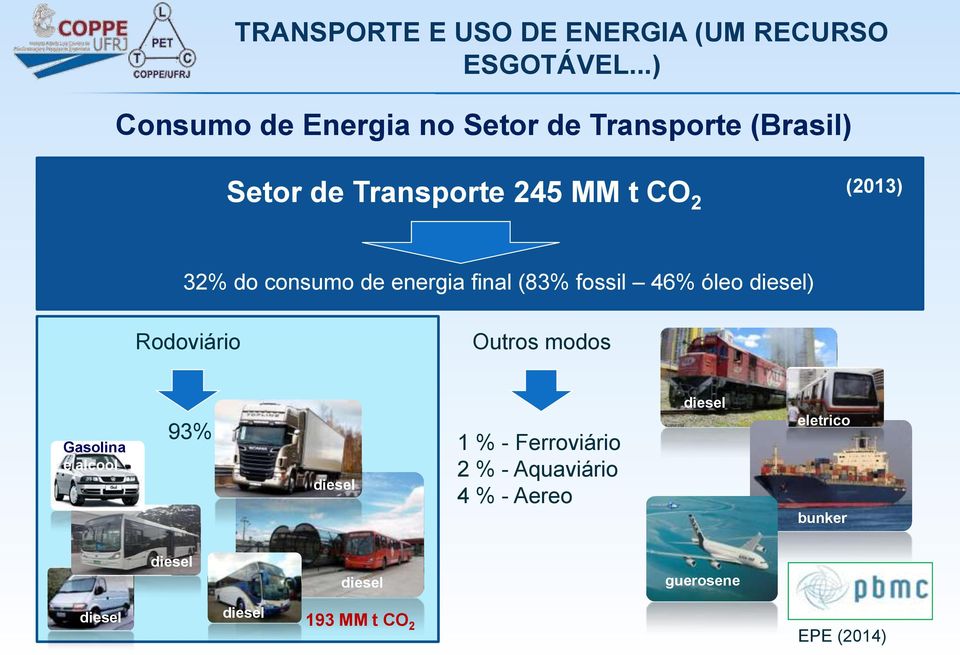 consumo de energia final (83% fossil 46% óleo diesel) (2013) Rodoviário Outros modos Gasolina e