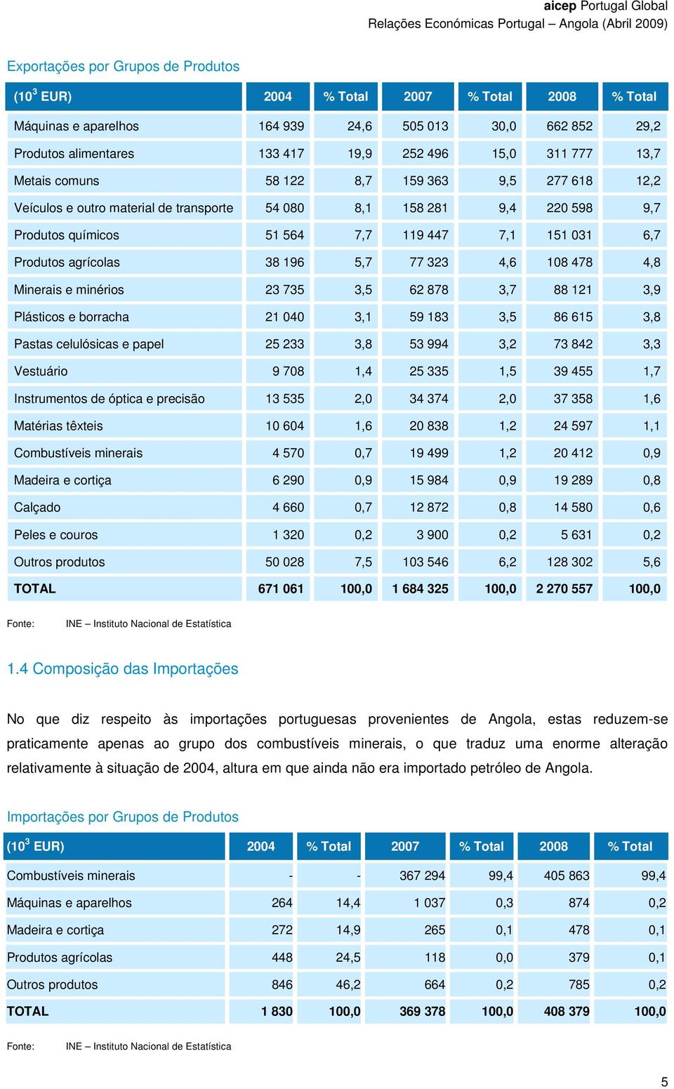 agrícolas 38 196 5,7 77 323 4,6 108 478 4,8 Minerais e minérios 23 735 3,5 62 878 3,7 88 121 3,9 Plásticos e borracha 21 040 3,1 59 183 3,5 86 615 3,8 Pastas celulósicas e papel 25 233 3,8 53 994 3,2