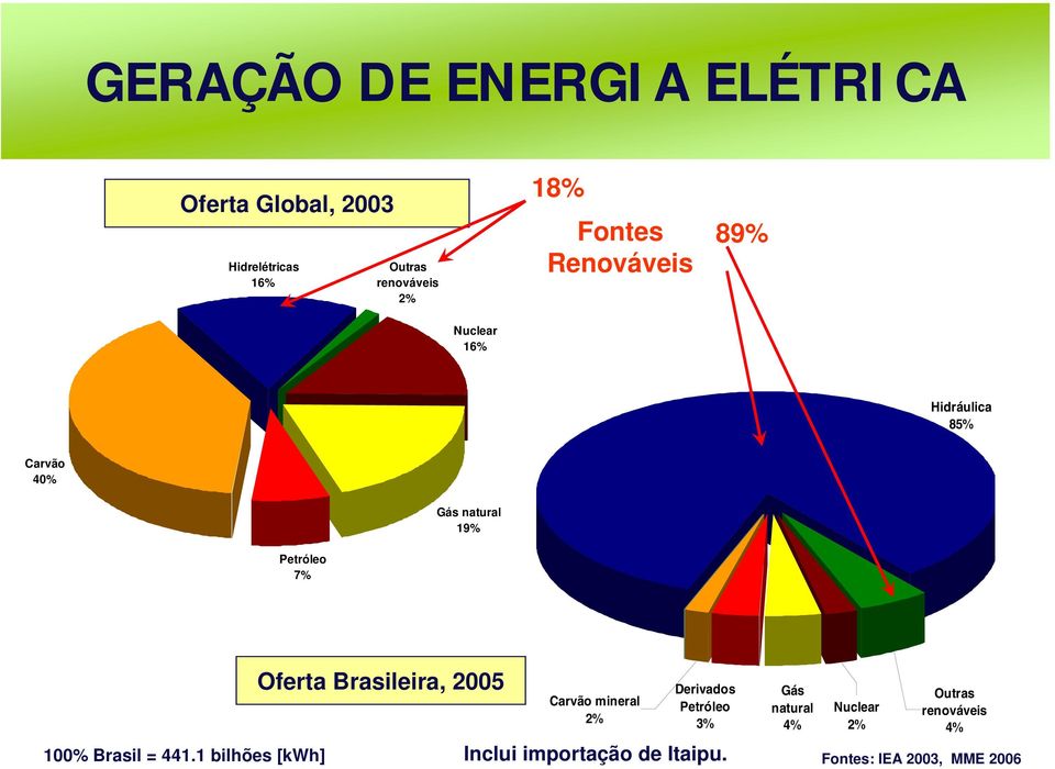 Brasileira, 2005 Carvão mineral 2% Derivados Petróleo 3% 100% Brasil = 441.