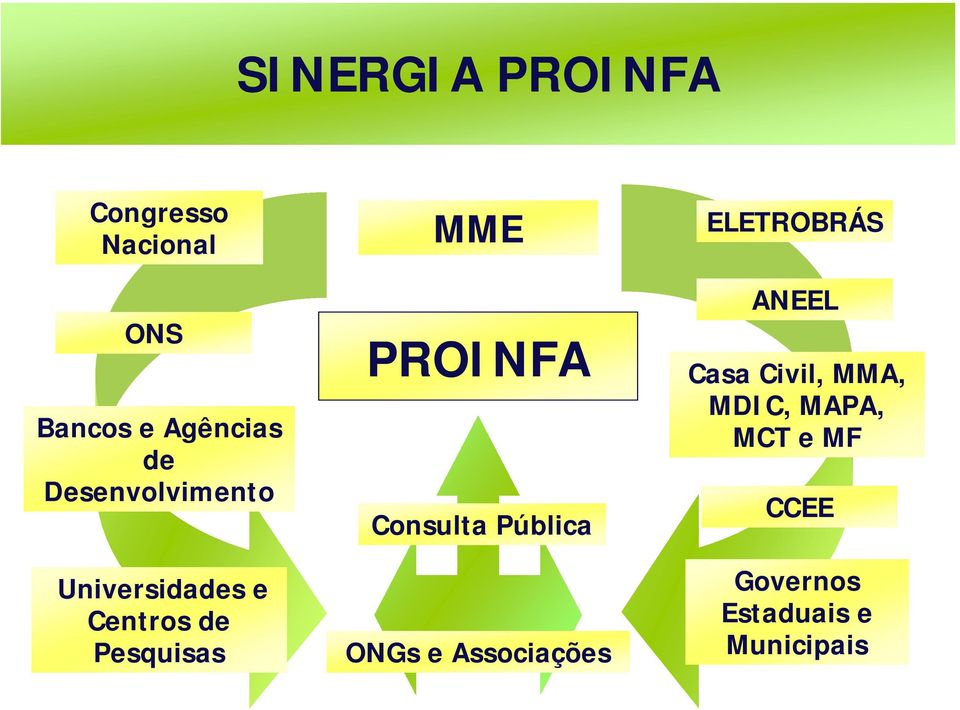 PROINFA Consulta Pública ONGs e Associações ELETROBRÁS ANEEL