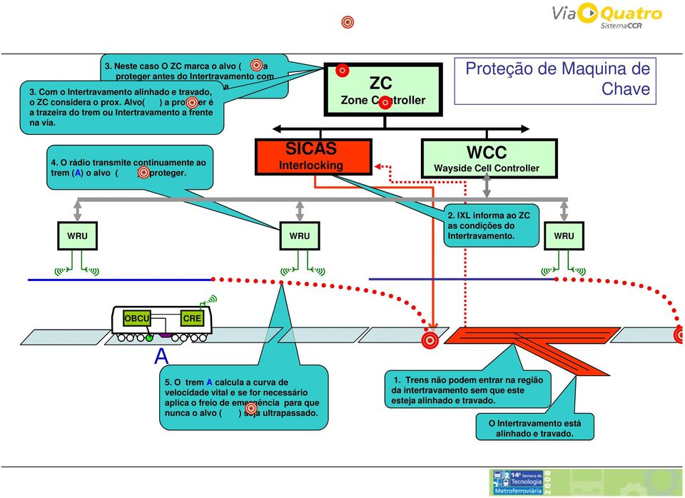 SICAS Interlocking ZC Zone Controller Proteção de Maquina de Chave WCC Wayside Cell Controller WRU WRU 2. IXL informa ao ZC as condições do Intertravamento. WRU OBCU CRE A 5.
