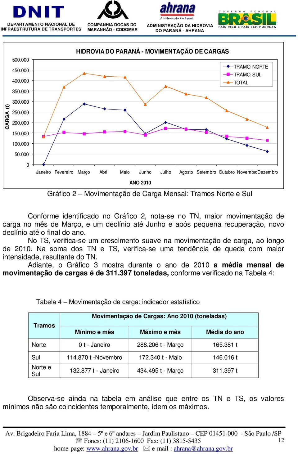 de Carga Mensal: Tramos Norte e Sul Conforme identificado no Gráfico 2, nota-se no TN, maior movimentação de carga no mês de Março, e um declínio até Junho e após pequena recuperação, novo declínio