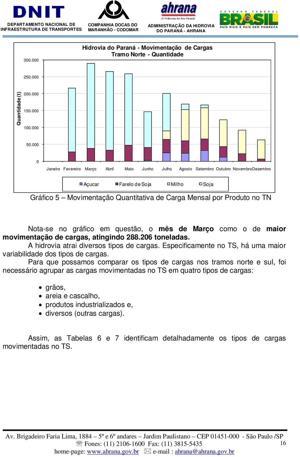 Nota-se no gráfico em questão, o mês de Março como o de maior movimentação de cargas, atingindo 288.206 toneladas. A hidrovia atrai diversos tipos de cargas.