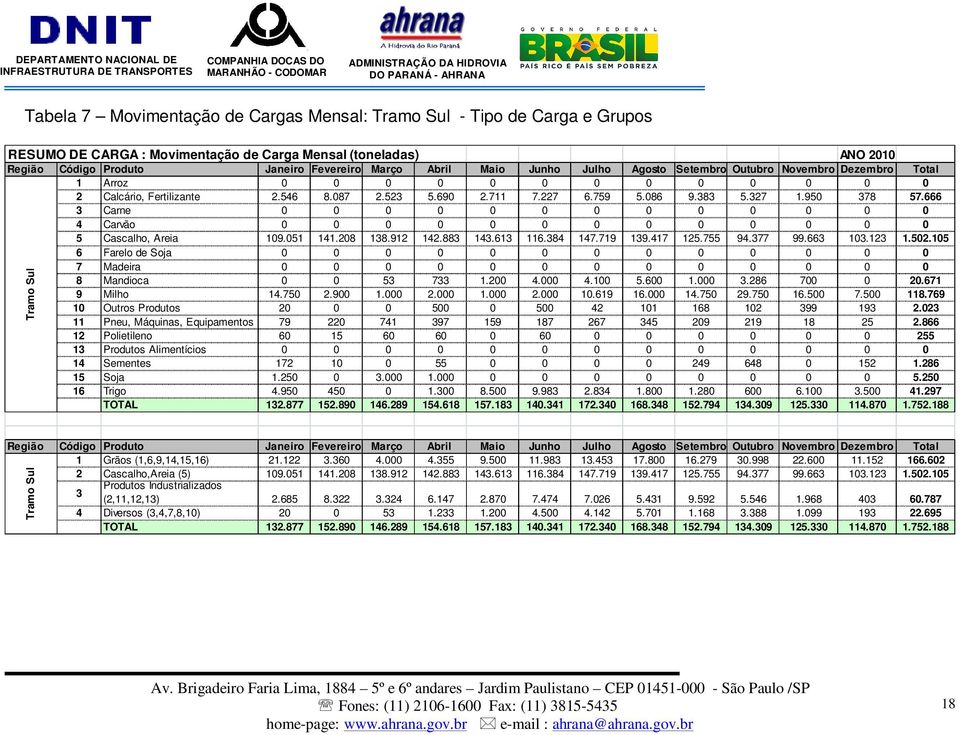 666 3 Carne 0 0 0 0 0 0 0 0 0 0 0 0 0 4 Carvão 0 0 0 0 0 0 0 0 0 0 0 0 0 5 Cascalho, Areia 109.051 141.208 138.912 142.883 143.613 116.384 147.719 139.417 125.755 94.377 99.663 103.123 1.502.