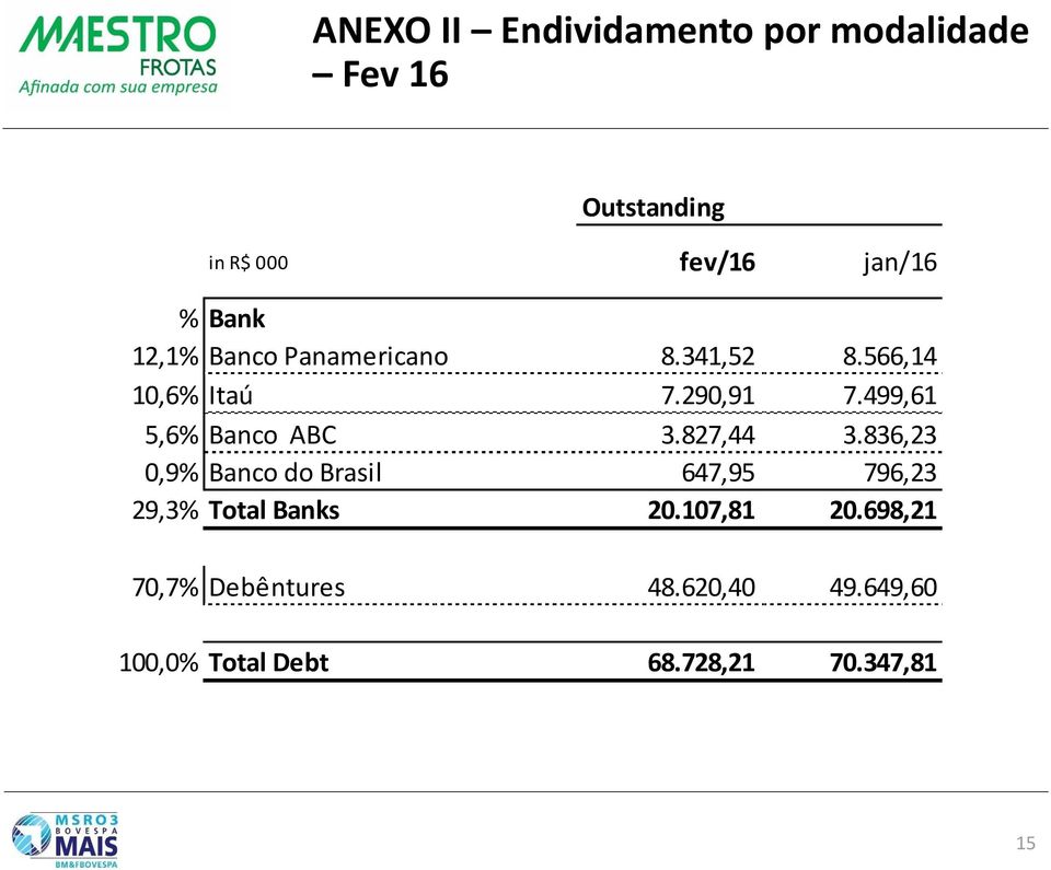 499,61 5,6% Banco ABC 3.827,44 3.