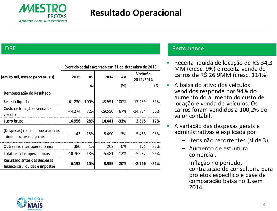 690 13% -5.453 96% Outras receitas operacionais 380 1% 209 0% 171 82% Total receitas operacionais -10.763-18% -5.481 12% -5.