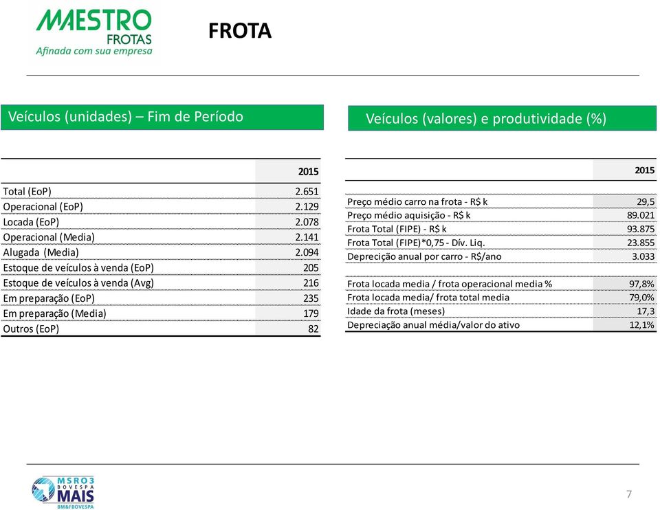 094 Estoque de veículos à venda (EoP) 205 Estoque de veículos à venda (Avg) 216 Em preparação (EoP) 235 Em preparação (Media) 179 Outros (EoP) 82 2015 Preço médio carro na