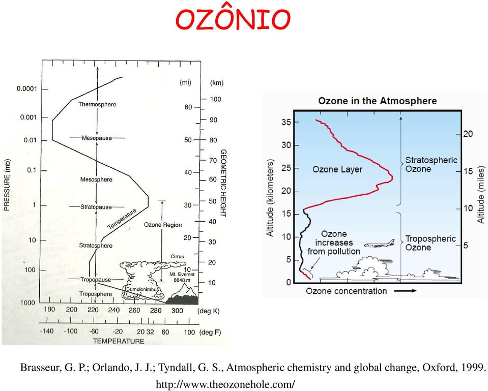 , Atmospheric chemistry and global