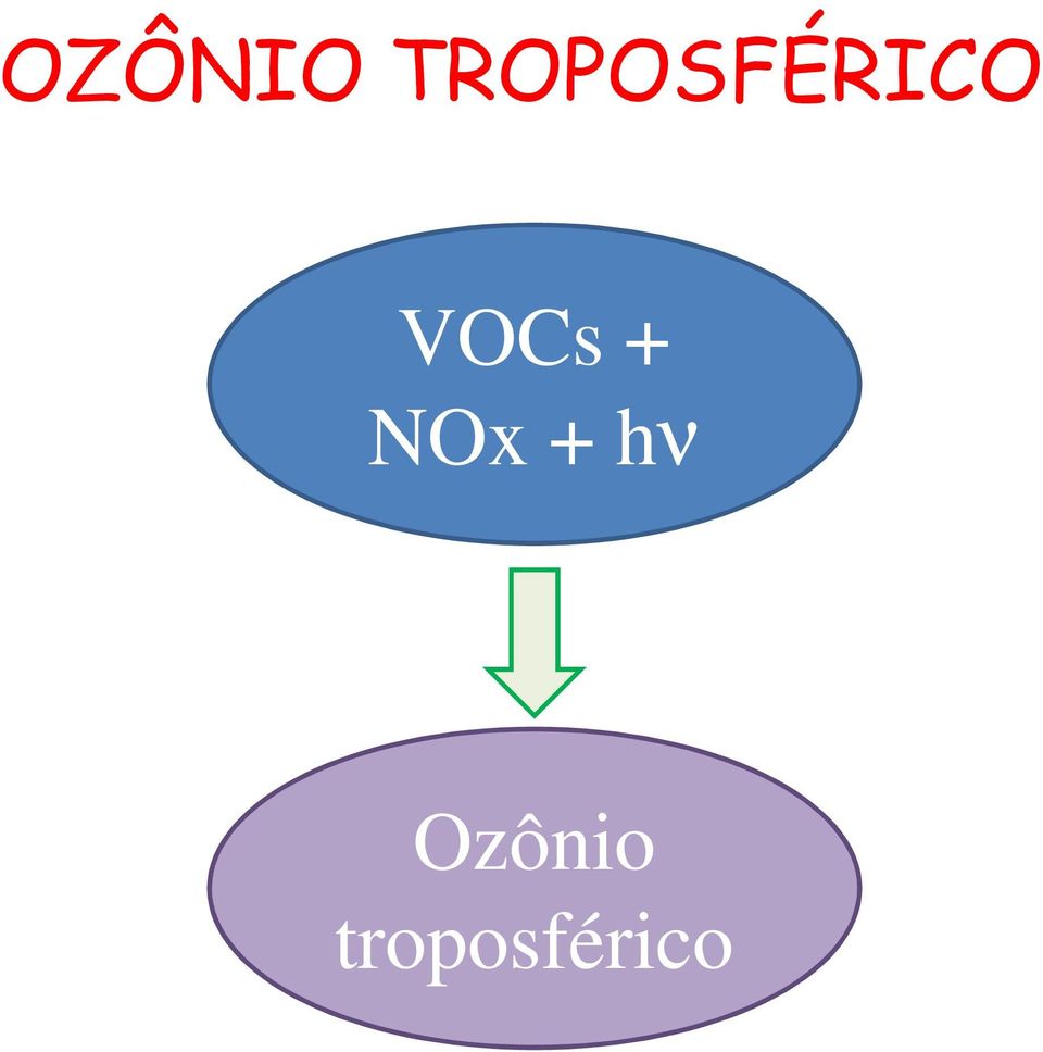 VOCs + NOx +