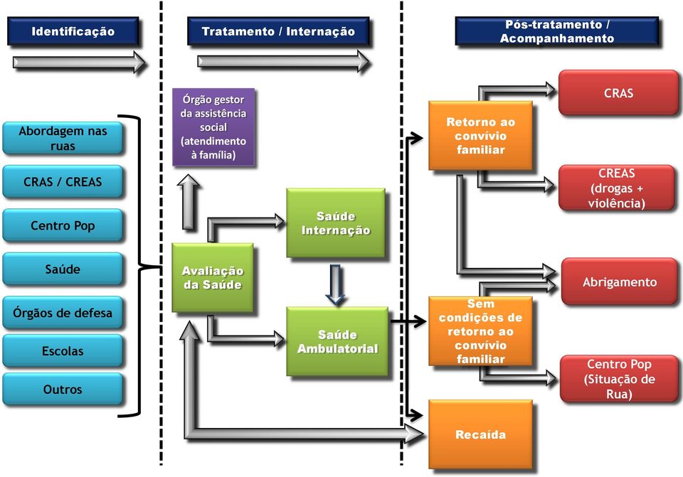 Saúde Internação CREAS (drogas + violência) Saúde Avaliação da Saúde Abrigamento Órgãos de defesa