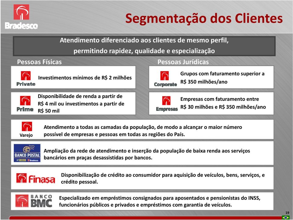 milhões/ano Varejo Atendimento a todas as camadas da população, de modo a alcançar o maior número possível de empresas e pessoas em todas as regiões do País.